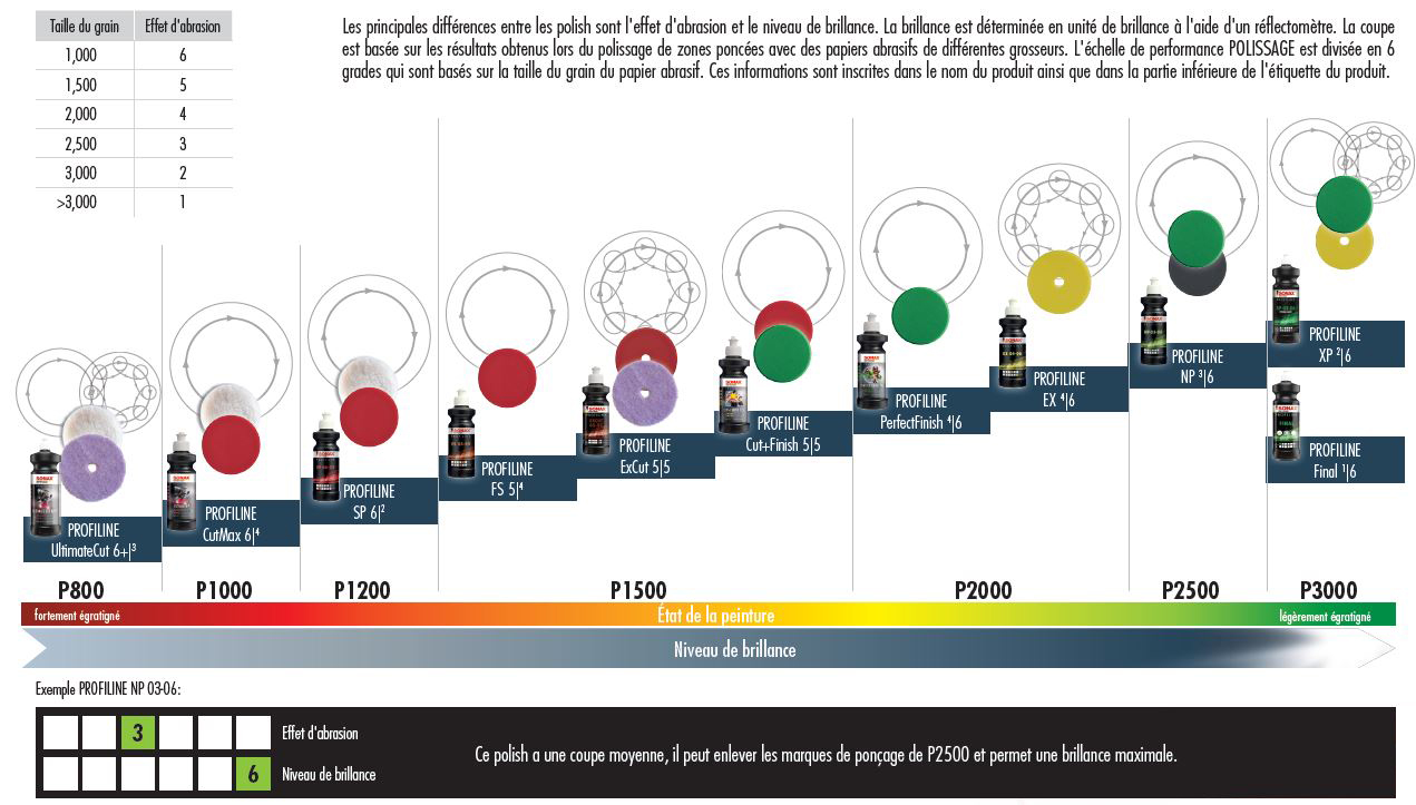 Différences entre les polish